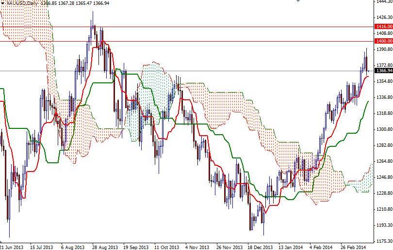 الرسم البياني اليومي للذهب مقابل الدولار الأمريكي