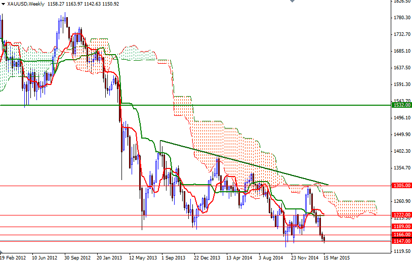 ALtın haftalık Grafik - 18 Mart 2015 ALtın haftalık Grafik - 18 Mart 2015