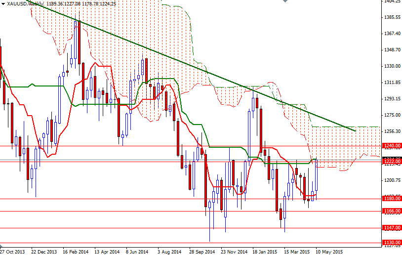 XAUUSD Week XAUUSD Week 51815