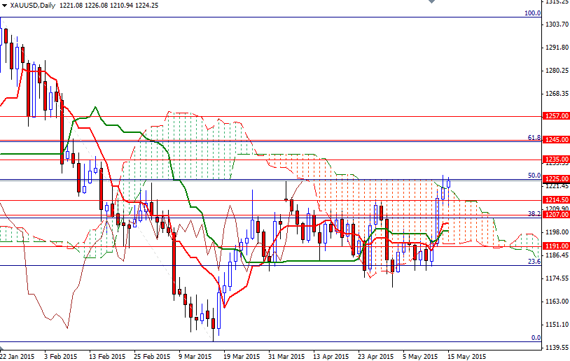 XAUUSD Daily XAUUSD Daily 51815