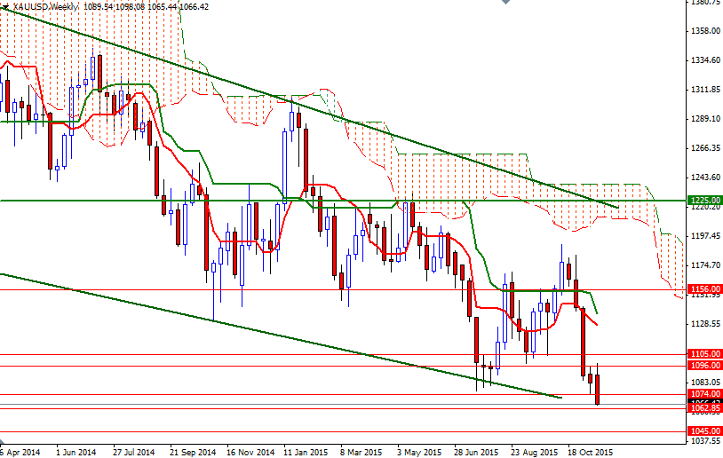 XAUUSD Weekly XAUUSD Weekly