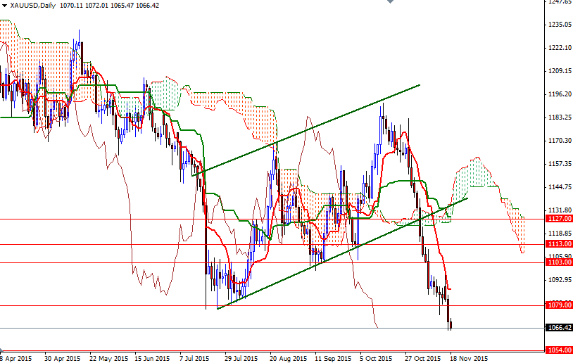 XAUUSD Daily XAUUSD Daily
