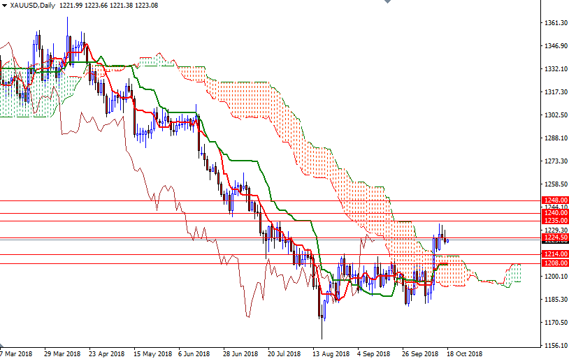 Oro, XAU/USD giornaliero Oro, XAU/USD giornaliero