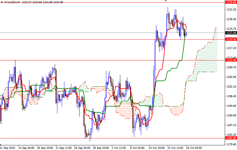 Oro, XAU/USD H 4 Oro, XAU/USD H 4