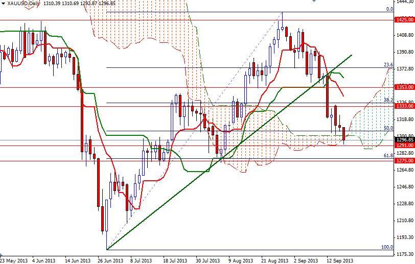 الرسم اليومي البياني للذهب مقابل الدولار الأمريكي