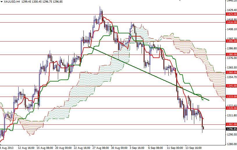 الرسم البياني اليومي على اطار الأربع ساعات للذهب مقابل الدولار الأمريكي