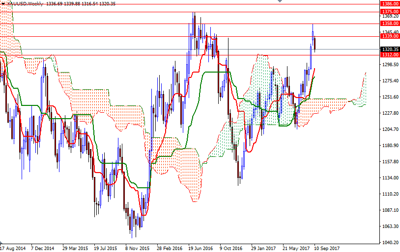 Grafico Settimanale XAU/USD Grafico Settimanale XAU/USD