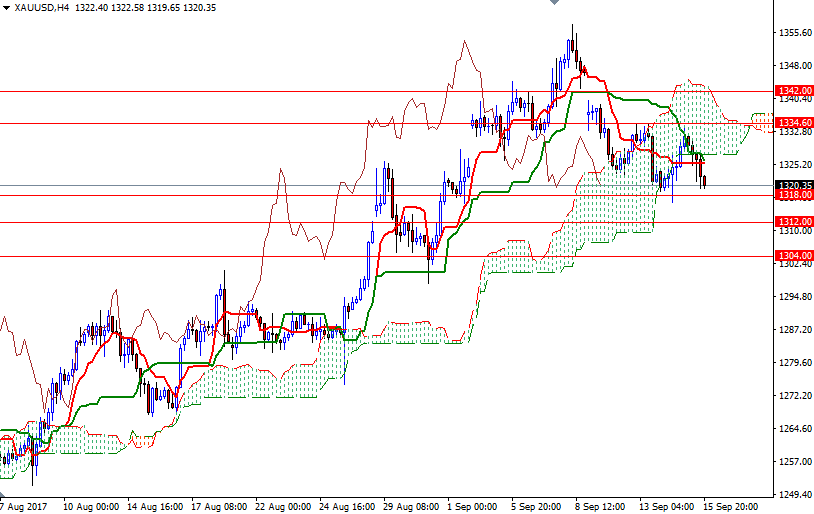 Grafico XAU/USD 4h Grafico XAU/USD 4h
