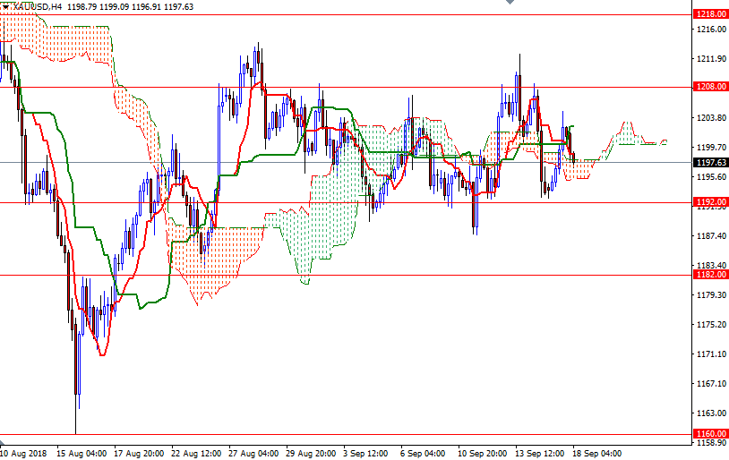 Oro, XAU/USD H4