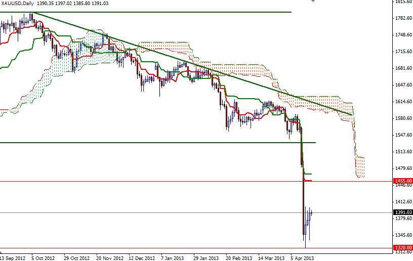 Grafico Quotazione Oro 19 Aprile 2013 Grafico Quotazione Oro 19 Aprile 2013