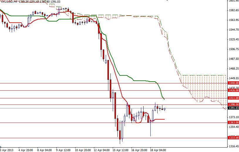 Grafico Quotazione Oro 4H 19 Aprile 2013 Grafico Quotazione Oro 4H 19 Aprile 2013