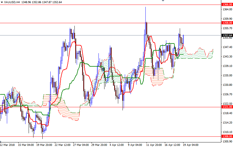XAU/USD 4h XAU/USD 4h