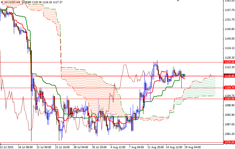 Altın 4 Saatlik Grafik - 19 AĞustos 2015 Altın 4 Saatlik Grafik - 19 AĞustos 2015