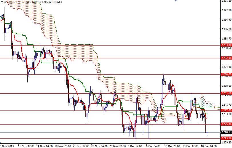 الرسم البياني اليومي على اطار الأربع ساعات للذهب مقابل الدولار الأمريكي