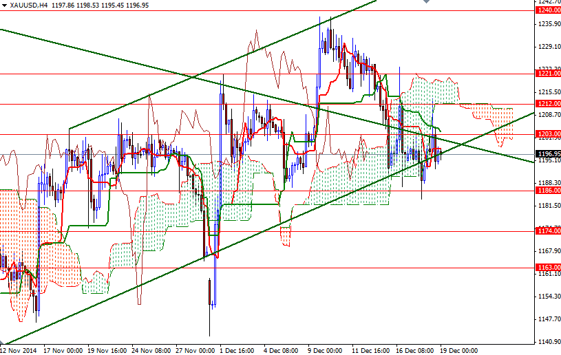 XAUUSD h4 XAUUSD h4 121914