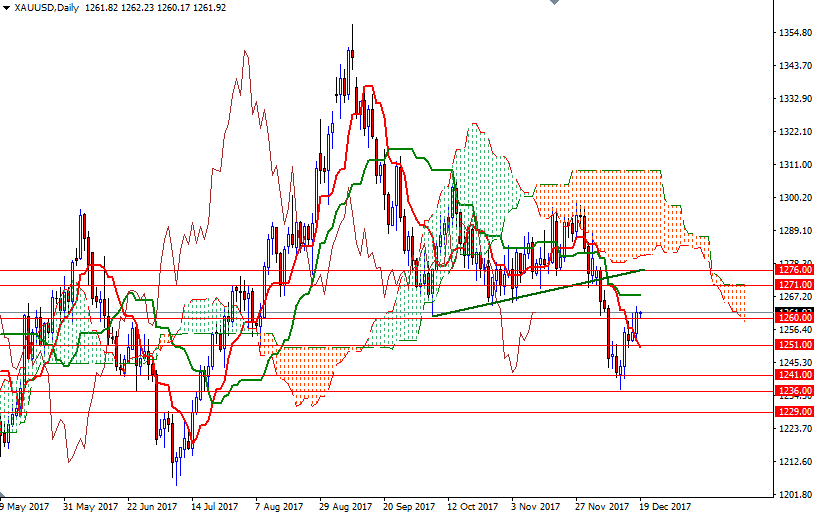 Sen Lines Charts