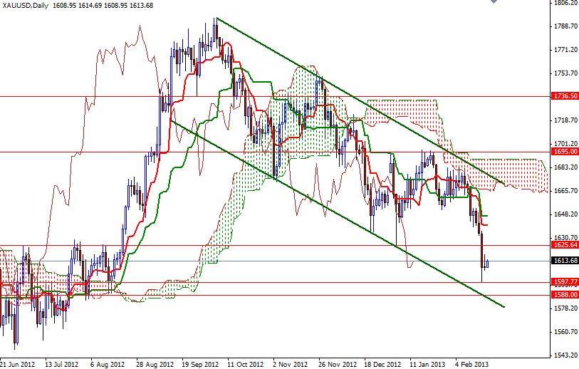 XAU/USD Grafik - 19 Şubat 2013 XAU/USD Grafik - 19 Şubat 2013