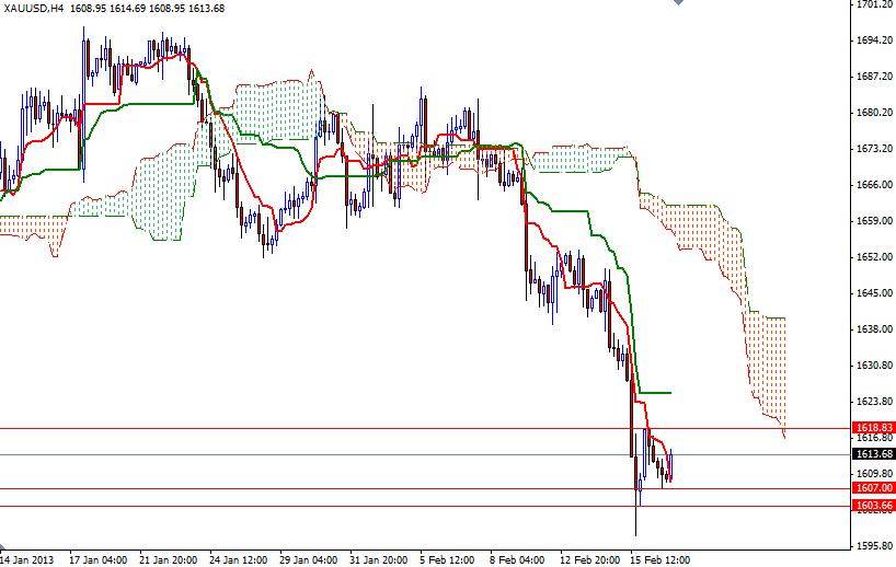 XAU/USD Grafik 2- 19 Şubat 2013 XAU/USD Grafik 2- 19 Şubat 2013
