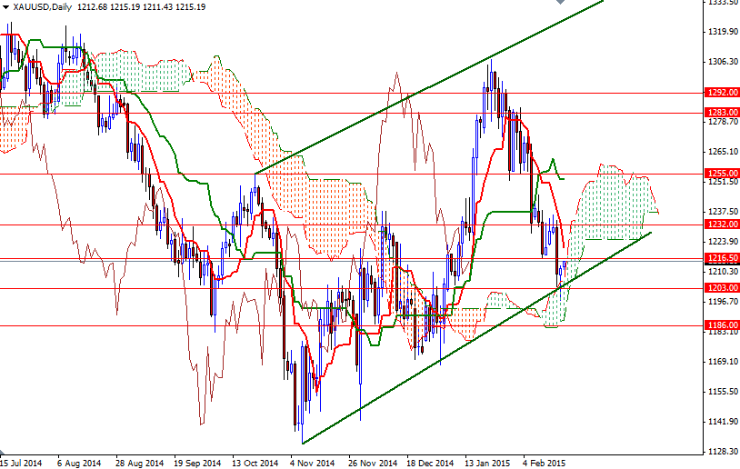 XAUUSD Daily XAUUSD Daily