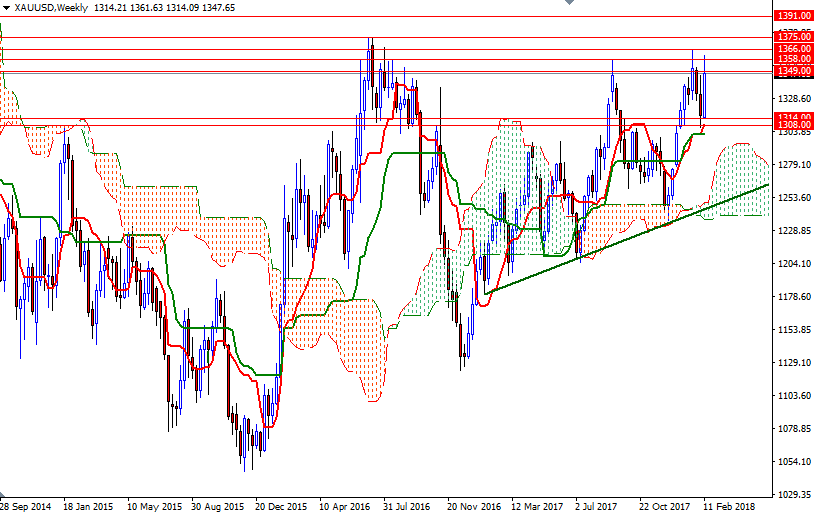 XAUUSD Daily XAUUSD Week