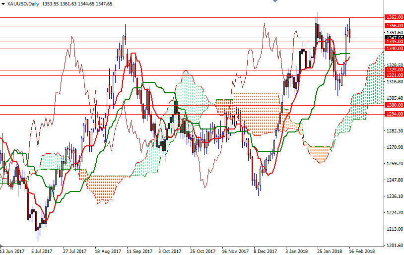 XAUUSD Daily XAUUSD Daily