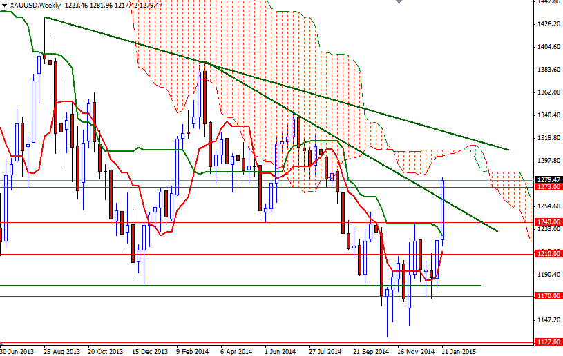 XAUUSD Week XAUUSD Week 11915