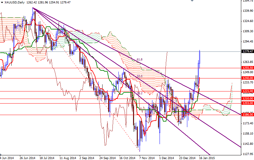 XAUUSD Daily XAUUSD Daily 11915
