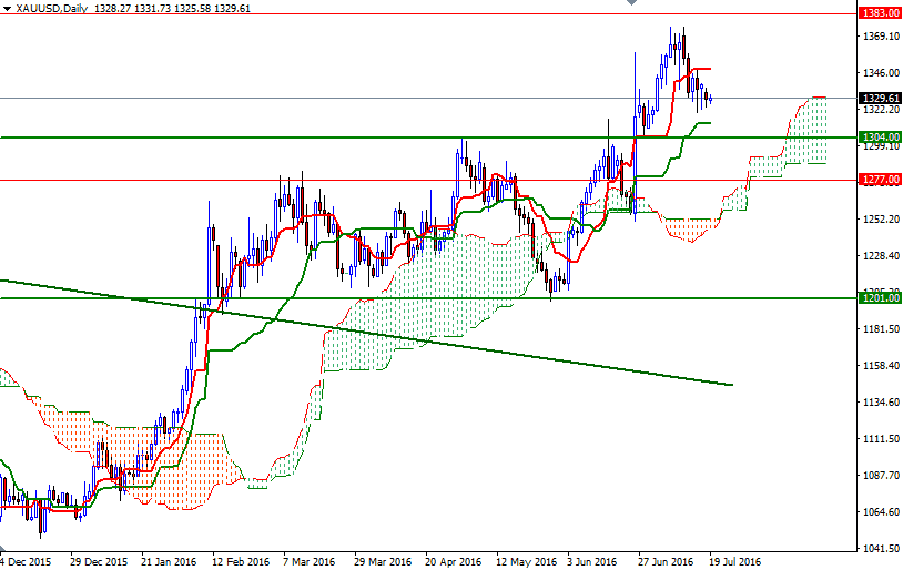 XAU/USD Daily XAU/USD Daily