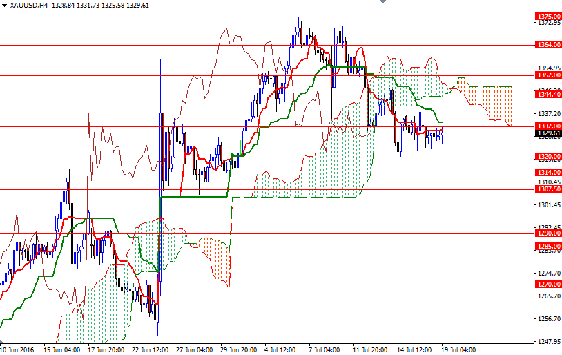 XAU/USD 4h XAU/USD 4h