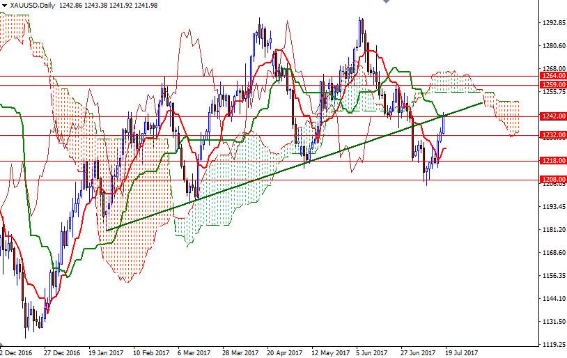 XAUUSD Daily XAUUSD Daily