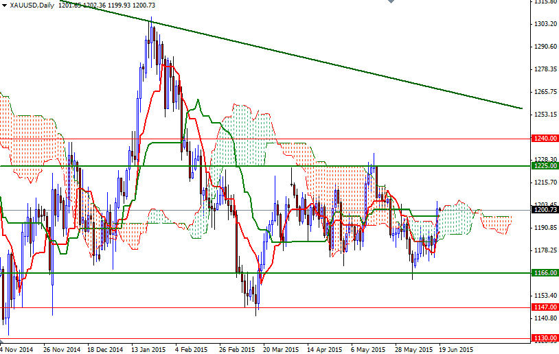 XAUUSD Daily 61915