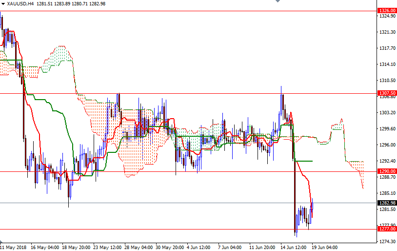 Precio del Oro, Gráfico de 4 Horas Precio del Oro, Gráfico de 4 Horas