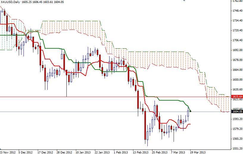 XAU/USD Günlük Grafik – 19 Mart 2013 XAU/USD Günlük Grafik – 19 Mart 2013