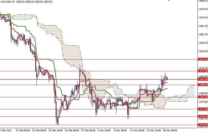XAU/USD 4 Saatlik Grafik – 19 Mart 2013 XAU/USD 4 Saatlik Grafik – 19 Mart 2013