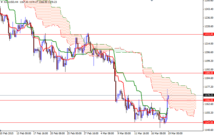 Altın 4 Saatlik Grafik - 19 Mart 2015 Altın 4 Saatlik Grafik - 19 Mart 2015
