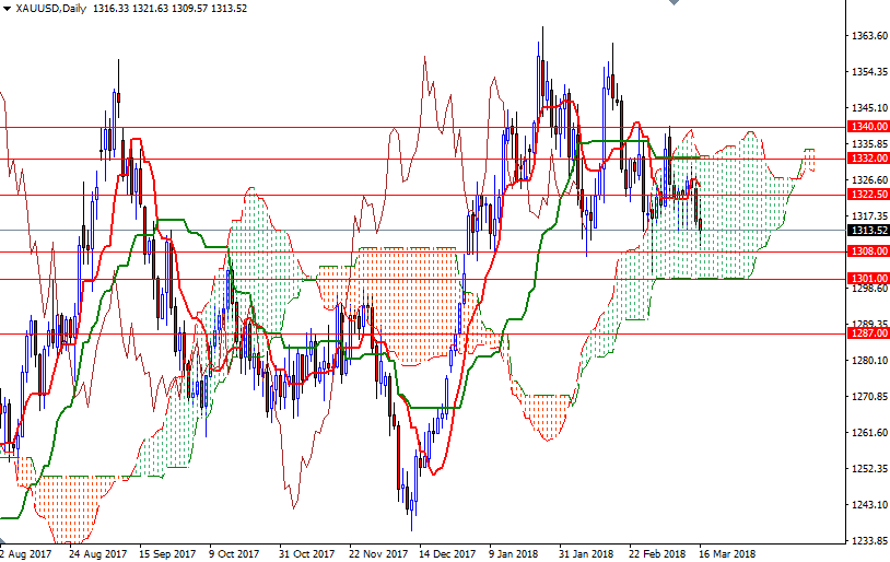 XAUUSD Daily