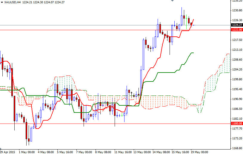 Altın 4 Saatlik Grafik - 19 Mayıs 2015 Altın 4 Saatlik Grafik - 19 Mayıs 2015
