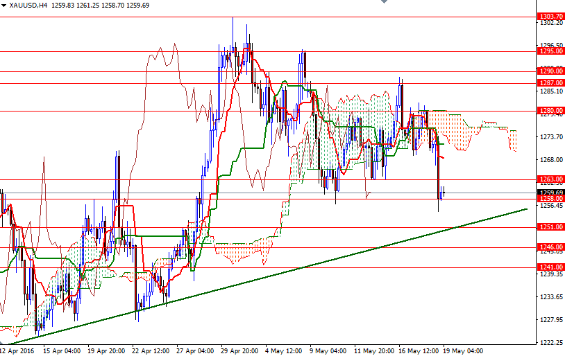 XAU/USD 4h XAU/USD 4h