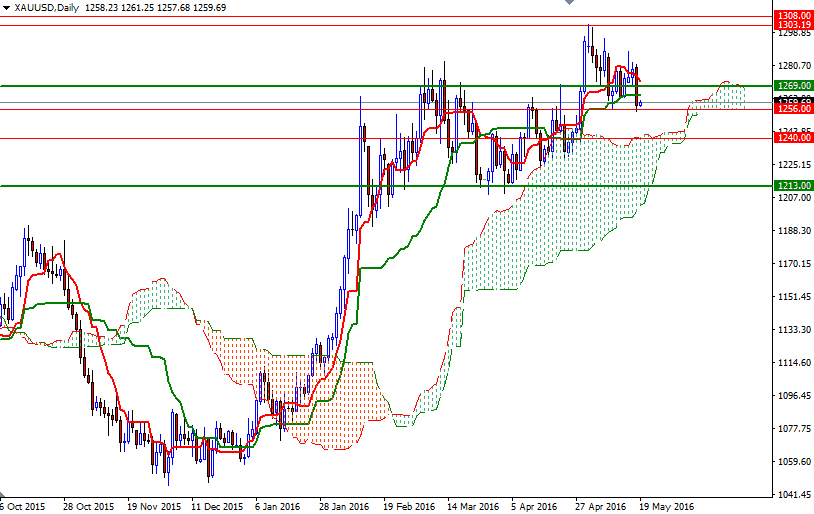 XAU/USD Daily XAU/USD Daily