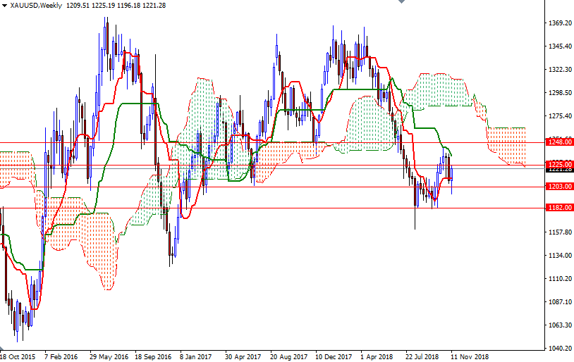 Oro, XAU/USD settimanale