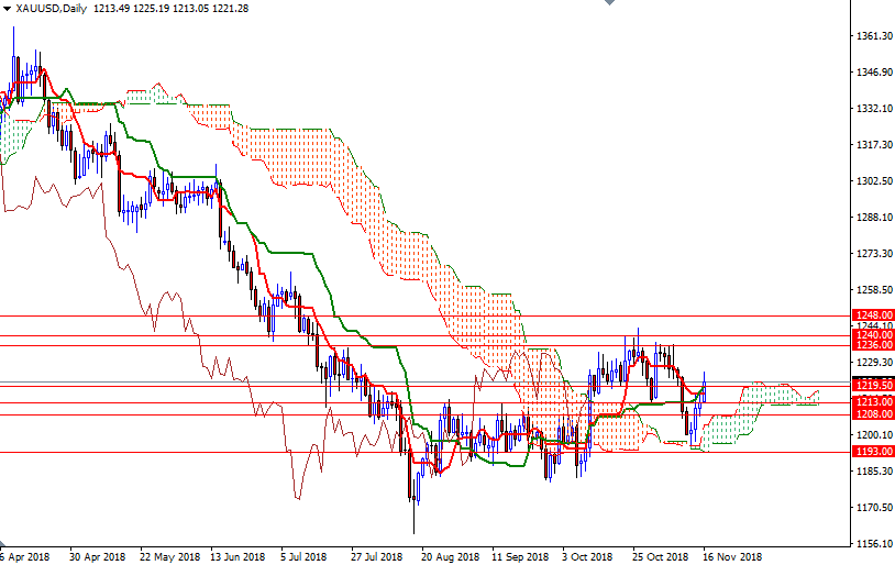 Oro, XAU/USD giornaliero