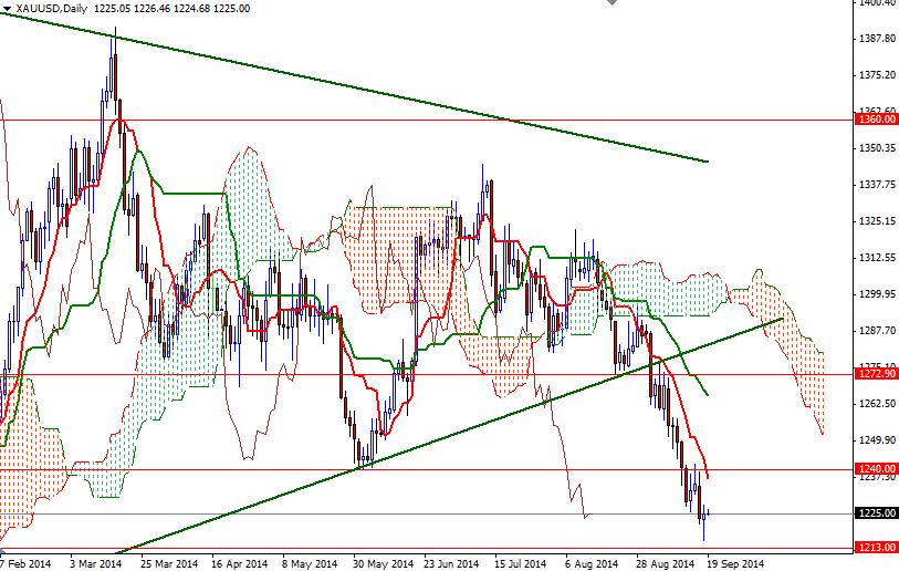 XAUUSD Daily