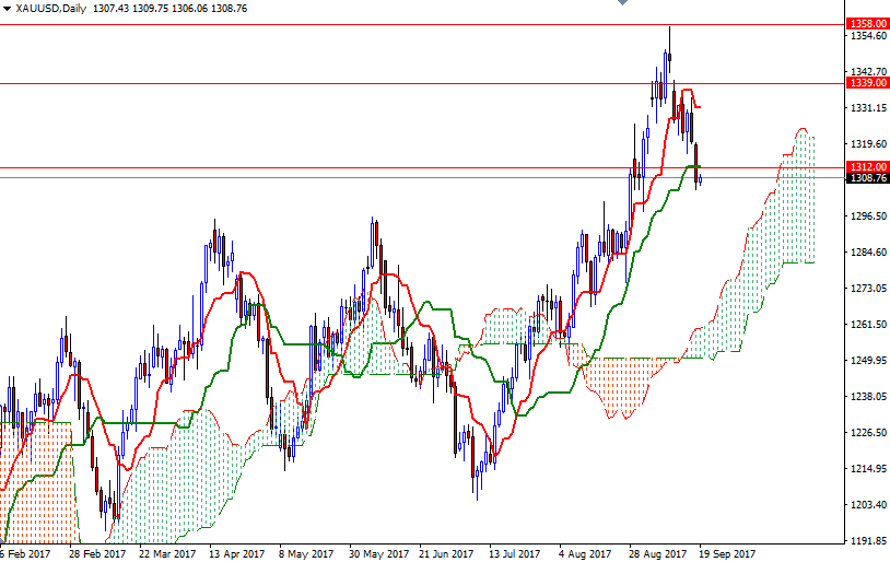 XAUUSD Daily XAUUSD Daily