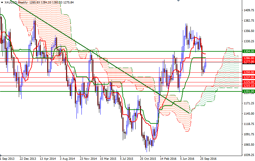 Altın Haftalık Grafik - 2 Kasım 2016