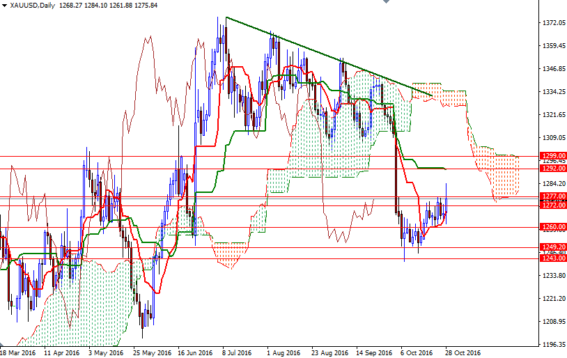 Altın Günlük Grafik - 2 Kasım 2016