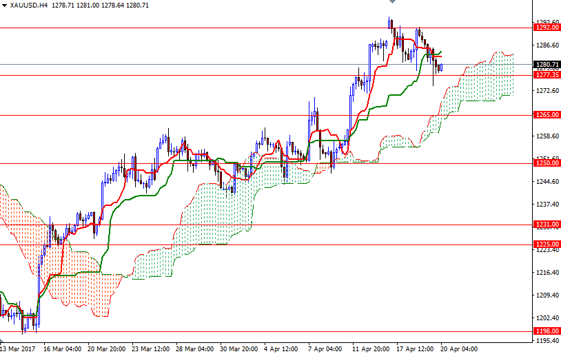 Altın 4 Saatlik Grafik 20 Nisan 2017