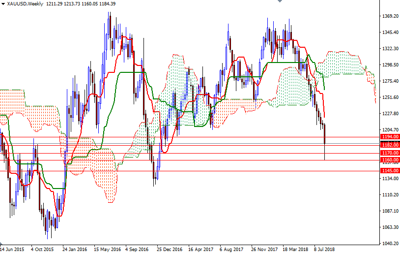 Oro, XAU/USD settimanale