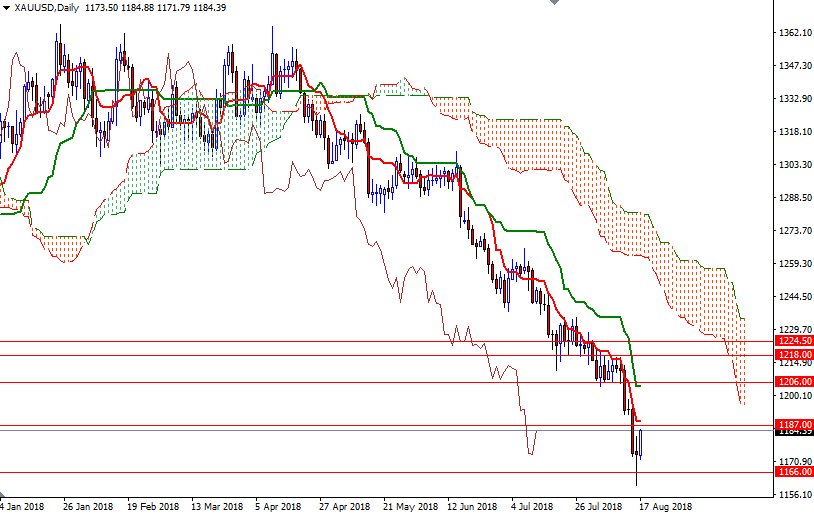 Oro, XAU/USD giornaliero
