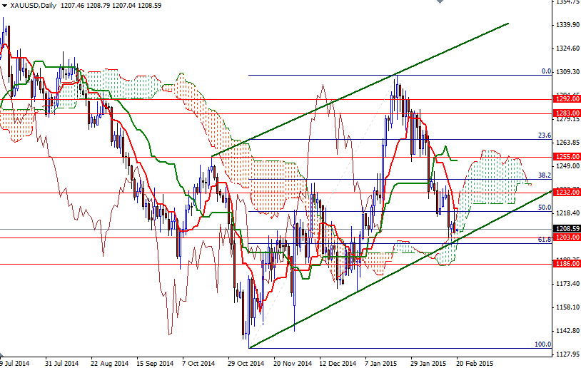 XAUUSD Daily XAUUSD Daily