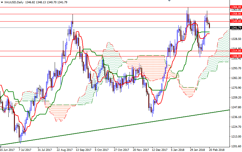 XAUUSD Daily XAUUSD Daily